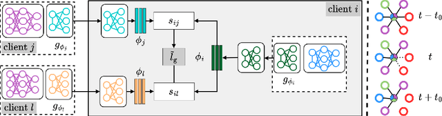 Figure 2 for MAPL: Model Agnostic Peer-to-peer Learning