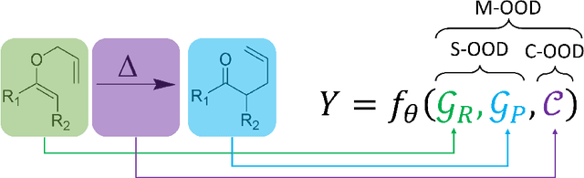 Figure 2 for Towards out-of-distribution generalizable predictions of chemical kinetics properties