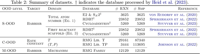 Figure 3 for Towards out-of-distribution generalizable predictions of chemical kinetics properties