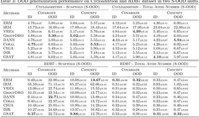 Figure 4 for Towards out-of-distribution generalizable predictions of chemical kinetics properties