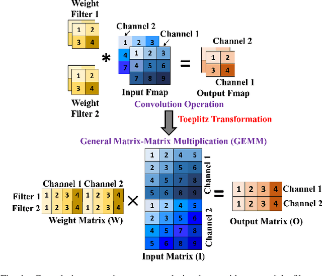 Figure 1 for A Comparative Analysis of Microrings Based Incoherent Photonic GEMM Accelerators