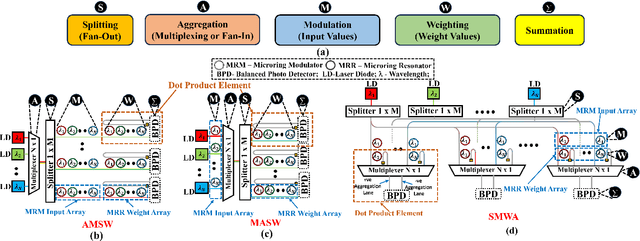 Figure 2 for A Comparative Analysis of Microrings Based Incoherent Photonic GEMM Accelerators