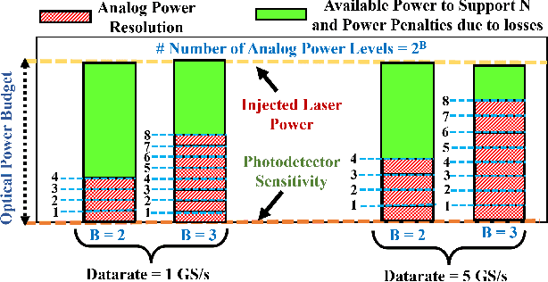 Figure 3 for A Comparative Analysis of Microrings Based Incoherent Photonic GEMM Accelerators