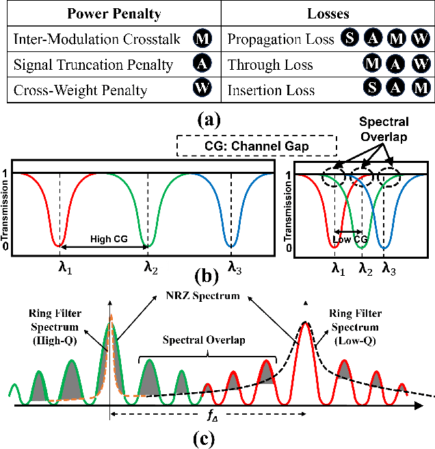 Figure 4 for A Comparative Analysis of Microrings Based Incoherent Photonic GEMM Accelerators