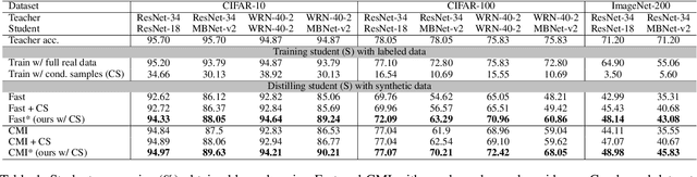 Figure 2 for Condensed Sample-Guided Model Inversion for Knowledge Distillation