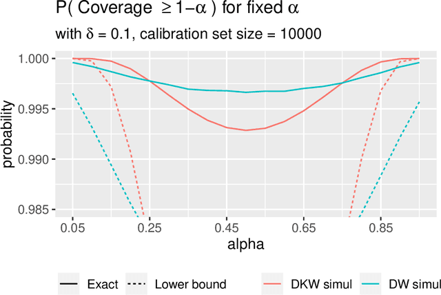 Figure 2 for Post-selection Inference for Conformal Prediction: Trading off Coverage for Precision