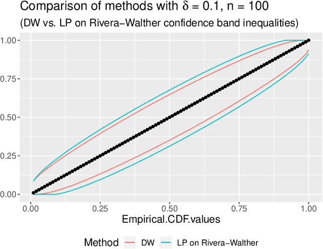 Figure 3 for Post-selection Inference for Conformal Prediction: Trading off Coverage for Precision