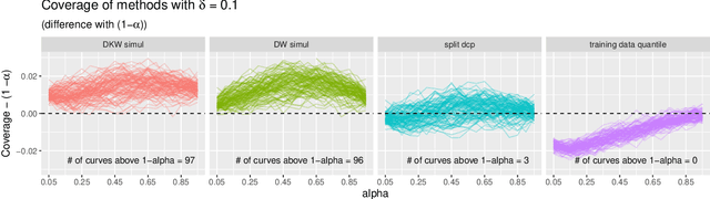 Figure 4 for Post-selection Inference for Conformal Prediction: Trading off Coverage for Precision