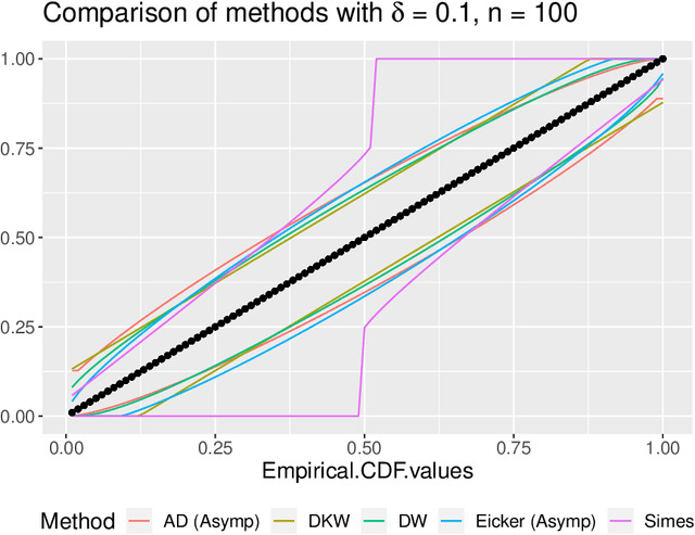 Figure 1 for Post-selection Inference for Conformal Prediction: Trading off Coverage for Precision