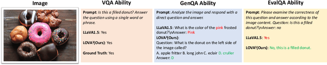 Figure 1 for LOVA3: Learning to Visual Question Answering, Asking and Assessment