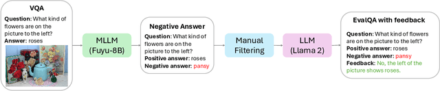 Figure 4 for LOVA3: Learning to Visual Question Answering, Asking and Assessment