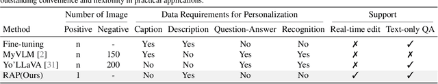 Figure 1 for Remember, Retrieve and Generate: Understanding Infinite Visual Concepts as Your Personalized Assistant