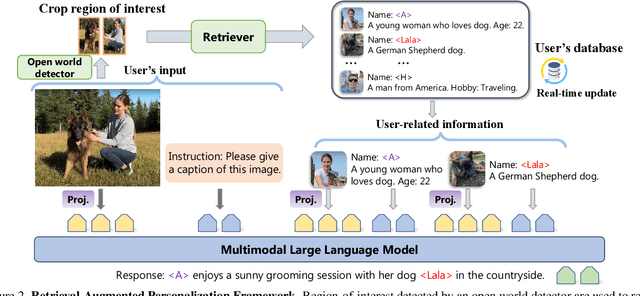 Figure 2 for Remember, Retrieve and Generate: Understanding Infinite Visual Concepts as Your Personalized Assistant