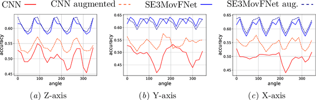 Figure 4 for Moving Frame Net: SE-Equivariant Network for Volumes