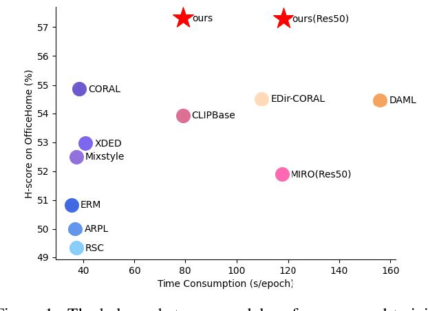 Figure 1 for PracticalDG: Perturbation Distillation on Vision-Language Models for Hybrid Domain Generalization