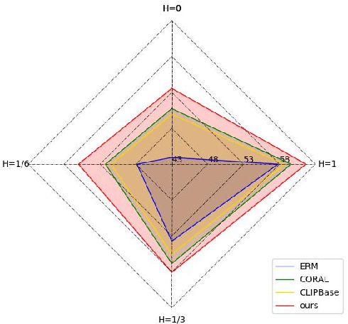 Figure 3 for PracticalDG: Perturbation Distillation on Vision-Language Models for Hybrid Domain Generalization