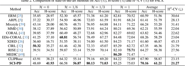 Figure 4 for PracticalDG: Perturbation Distillation on Vision-Language Models for Hybrid Domain Generalization