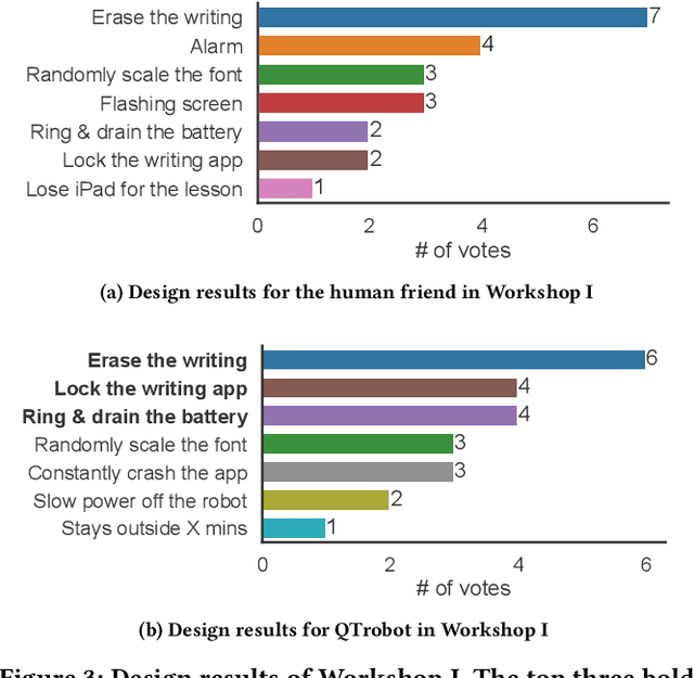 Figure 2 for Co-designing a Child-Robot Relational Norm Intervention to Regulate Children's Handwriting Posture
