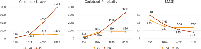 Figure 3 for Addressing Index Collapse of Large-Codebook Speech Tokenizer with Dual-Decoding Product-Quantized Variational Auto-Encoder