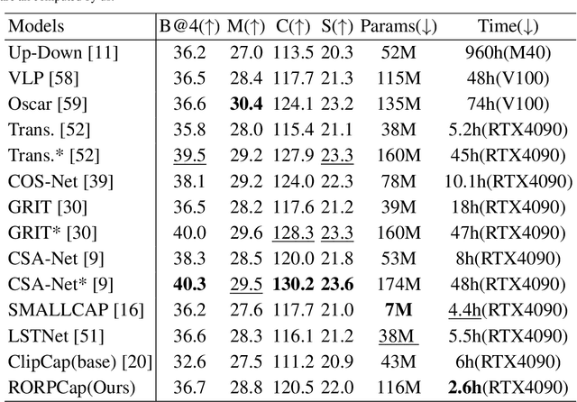 Figure 4 for RORPCap: Retrieval-based Objects and Relations Prompt for Image Captioning