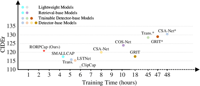 Figure 1 for RORPCap: Retrieval-based Objects and Relations Prompt for Image Captioning