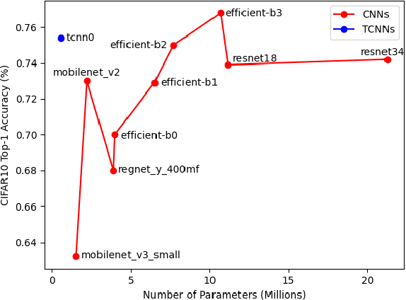 Figure 1 for A Tensor-based Convolutional Neural Network for Small Dataset Classification