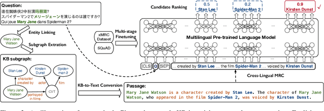 Figure 3 for Cross-Lingual Question Answering over Knowledge Base as Reading Comprehension