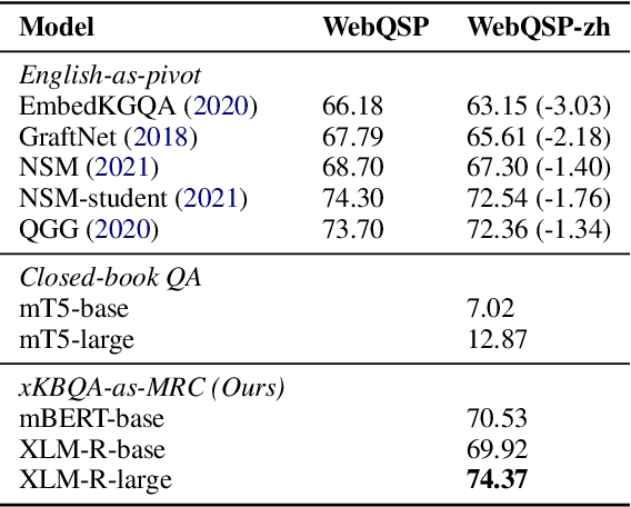 Figure 4 for Cross-Lingual Question Answering over Knowledge Base as Reading Comprehension
