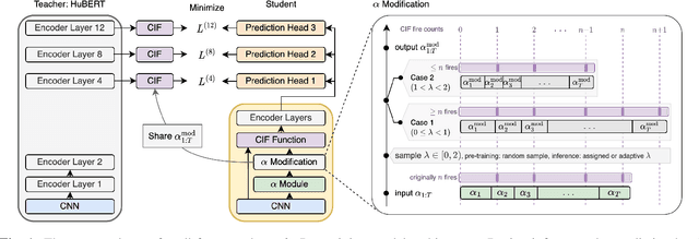 Figure 1 for Once-for-All Sequence Compression for Self-Supervised Speech Models