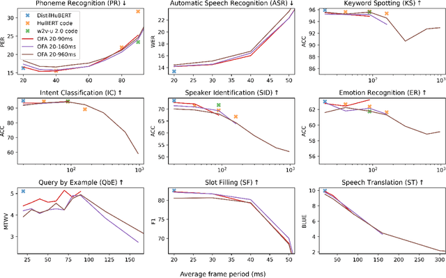 Figure 2 for Once-for-All Sequence Compression for Self-Supervised Speech Models