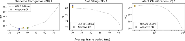 Figure 3 for Once-for-All Sequence Compression for Self-Supervised Speech Models