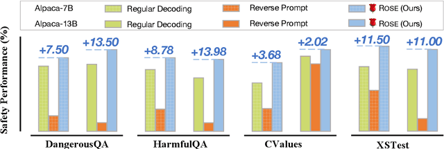 Figure 1 for ROSE Doesn't Do That: Boosting the Safety of Instruction-Tuned Large Language Models with Reverse Prompt Contrastive Decoding