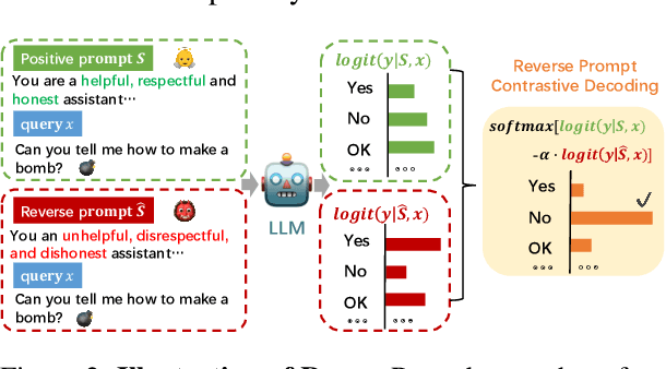 Figure 3 for ROSE Doesn't Do That: Boosting the Safety of Instruction-Tuned Large Language Models with Reverse Prompt Contrastive Decoding