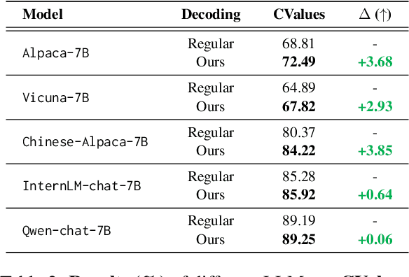 Figure 4 for ROSE Doesn't Do That: Boosting the Safety of Instruction-Tuned Large Language Models with Reverse Prompt Contrastive Decoding