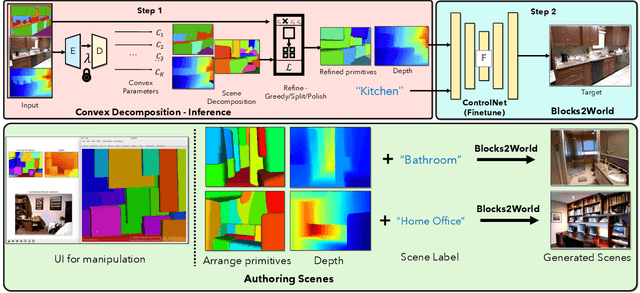 Figure 2 for Blocks2World: Controlling Realistic Scenes with Editable Primitives