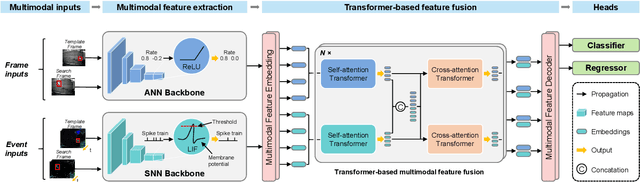 Figure 3 for Reliable Object Tracking by Multimodal Hybrid Feature Extraction and Transformer-Based Fusion