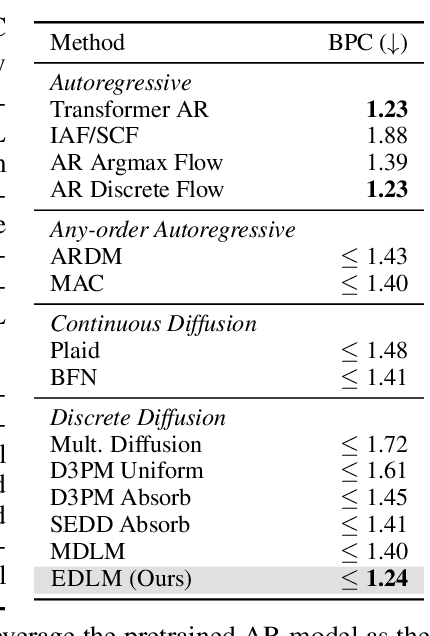 Figure 1 for Energy-Based Diffusion Language Models for Text Generation