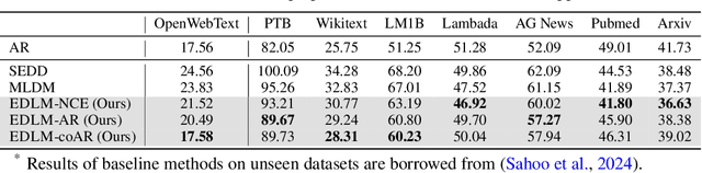 Figure 3 for Energy-Based Diffusion Language Models for Text Generation