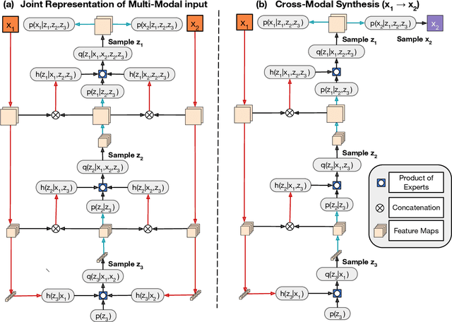 Figure 3 for Unified Cross-Modal Image Synthesis with Hierarchical Mixture of Product-of-Experts