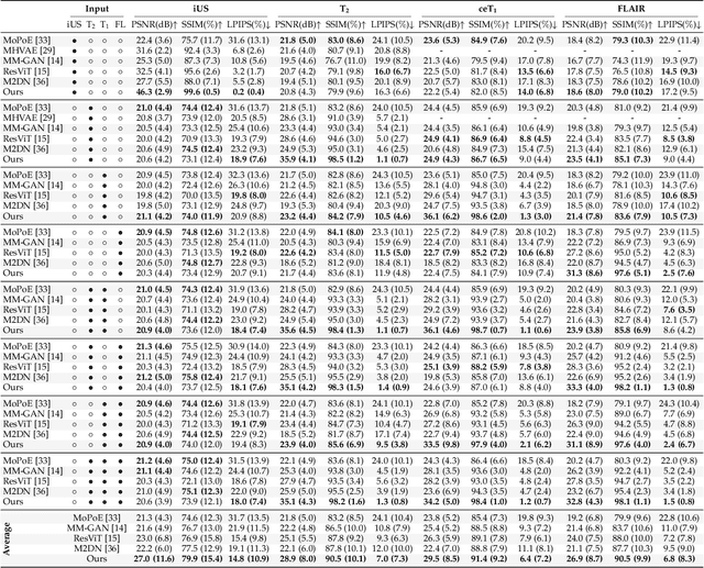 Figure 2 for Unified Cross-Modal Image Synthesis with Hierarchical Mixture of Product-of-Experts