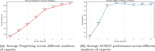 Figure 3 for MECAD: A multi-expert architecture for continual anomaly detection