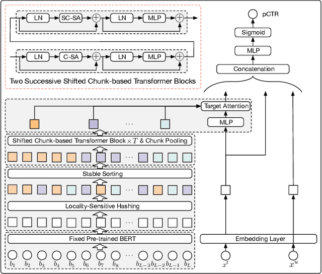 Figure 3 for TBIN: Modeling Long Textual Behavior Data for CTR Prediction