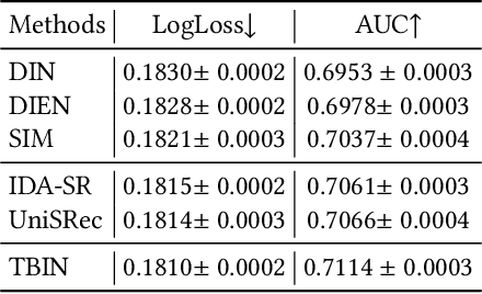 Figure 2 for TBIN: Modeling Long Textual Behavior Data for CTR Prediction