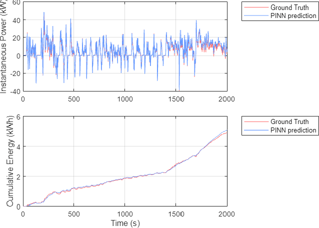 Figure 2 for EV-PINN: A Physics-Informed Neural Network for Predicting Electric Vehicle Dynamics