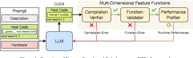 Figure 1 for CUDA-LLM: LLMs Can Write Efficient CUDA Kernels