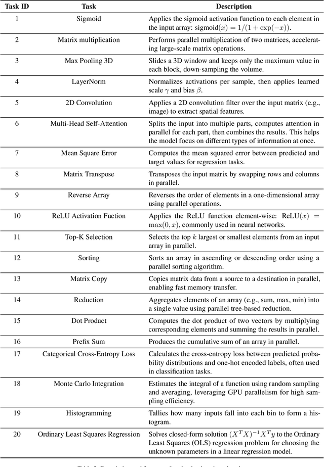 Figure 4 for CUDA-LLM: LLMs Can Write Efficient CUDA Kernels