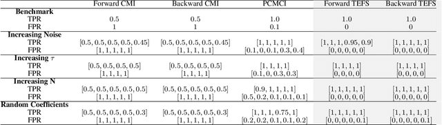 Figure 2 for Causal Feature Selection via Transfer Entropy