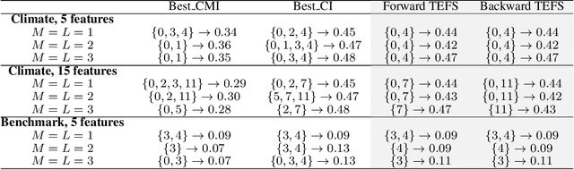 Figure 3 for Causal Feature Selection via Transfer Entropy
