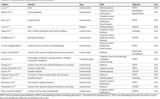 Figure 2 for Methods for generating and evaluating synthetic longitudinal patient data: a systematic review