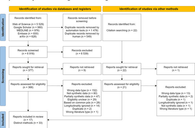Figure 3 for Methods for generating and evaluating synthetic longitudinal patient data: a systematic review